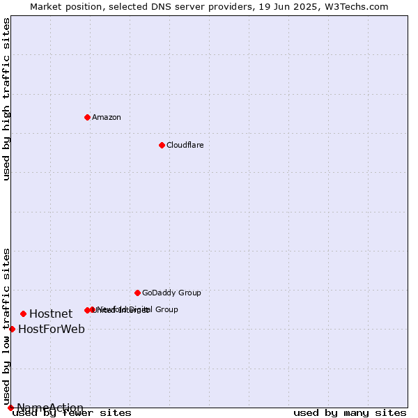 Market position of Hostnet vs. HostForWeb vs. NameAction
