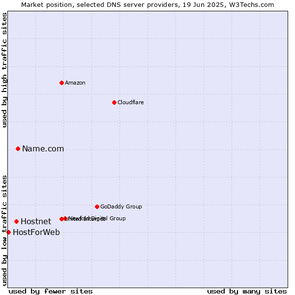 Market position of Name.com vs. Hostnet vs. HostForWeb