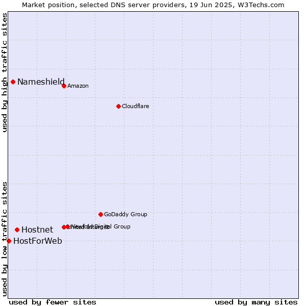 Market position of Hostnet vs. Nameshield vs. HostForWeb