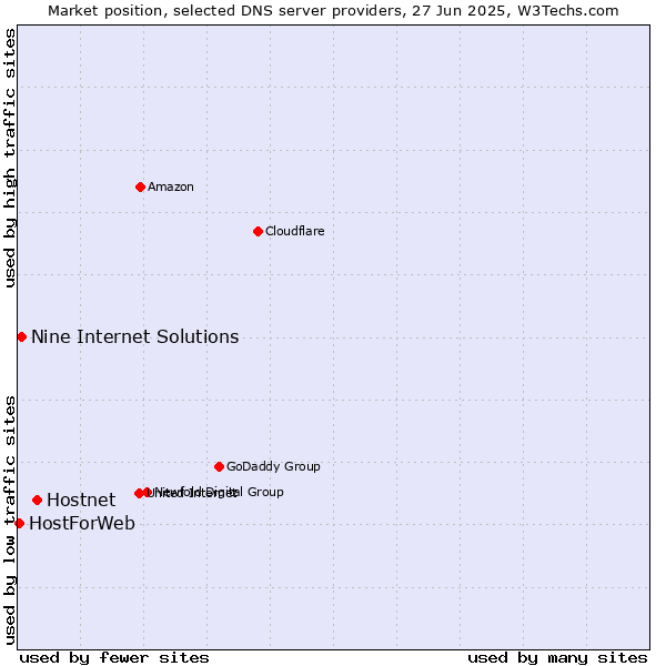 Market position of Hostnet vs. Nine Internet Solutions vs. HostForWeb