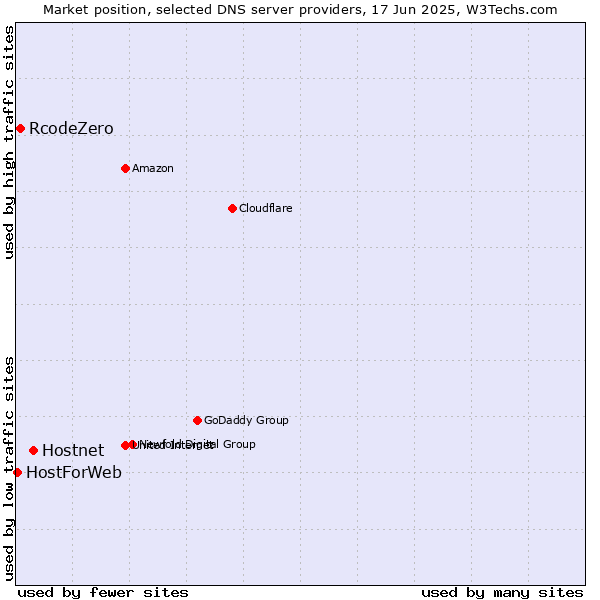 Market position of Hostnet vs. RcodeZero vs. HostForWeb