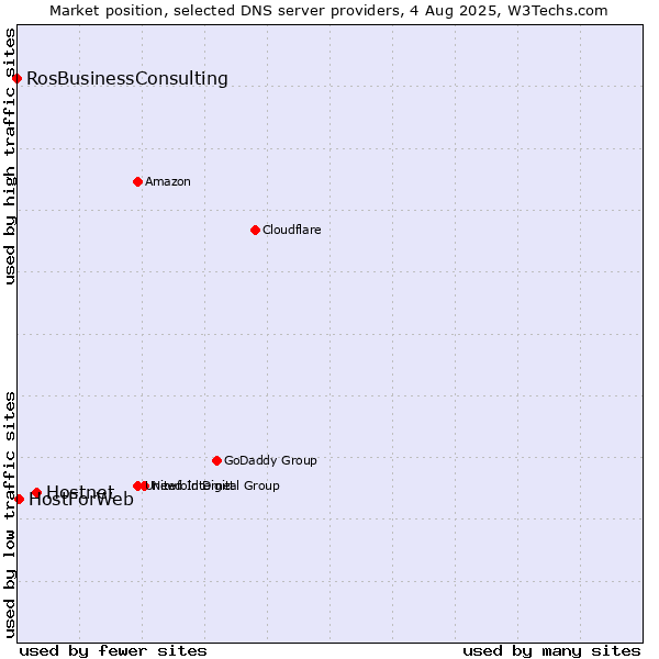 Market position of Hostnet vs. HostForWeb vs. RosBusinessConsulting