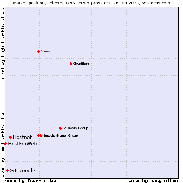 Market position of Hostnet vs. Sitezoogle vs. HostForWeb