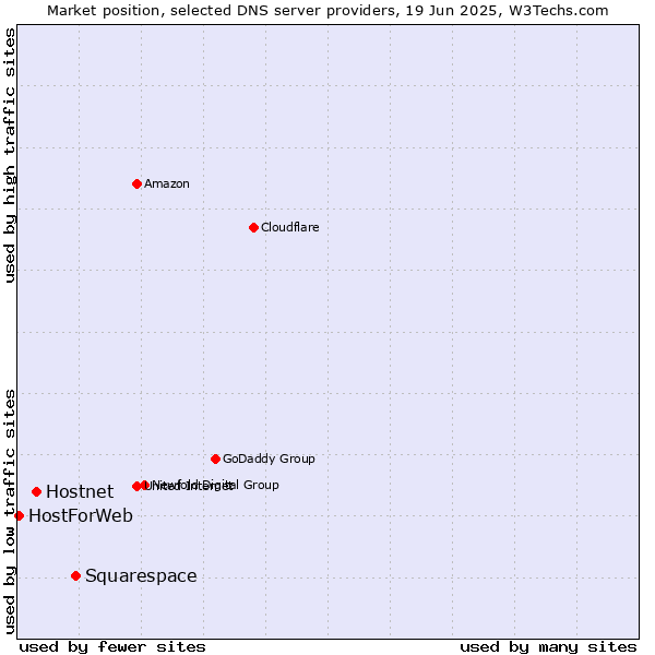 Market position of Squarespace vs. Hostnet vs. HostForWeb