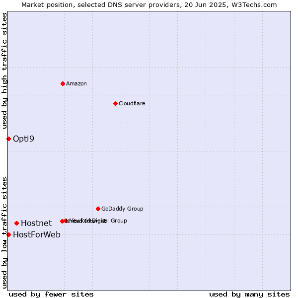 Market position of Hostnet vs. HostForWeb vs. Opti9