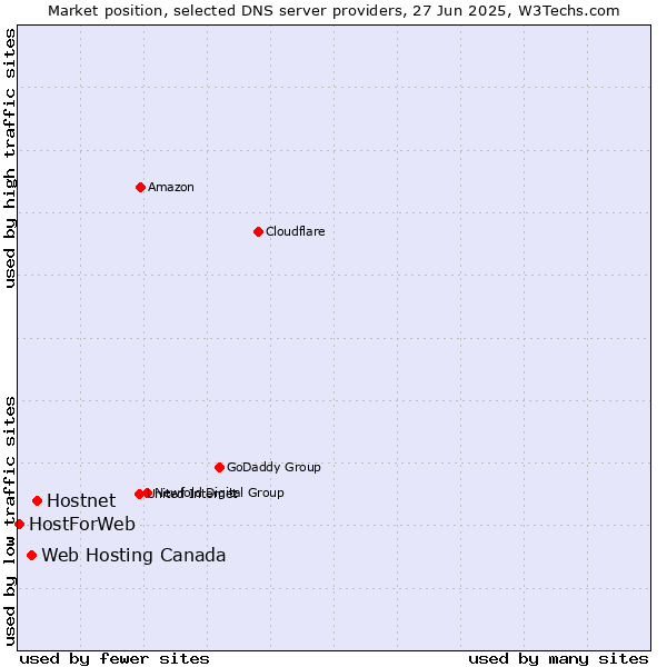 Market position of Hostnet vs. Web Hosting Canada vs. HostForWeb