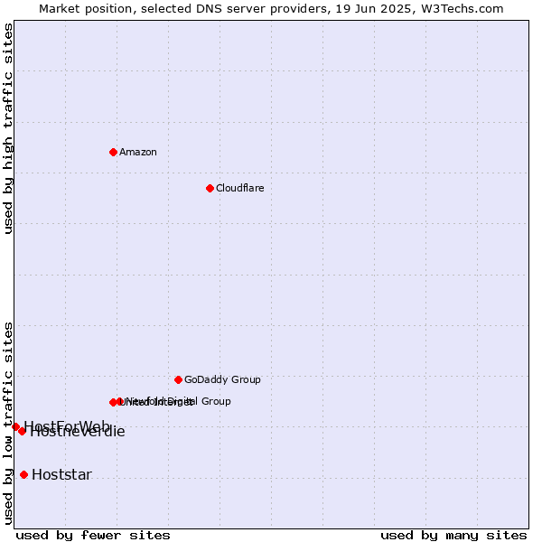 Market position of Hoststar vs. Hostneverdie vs. HostForWeb