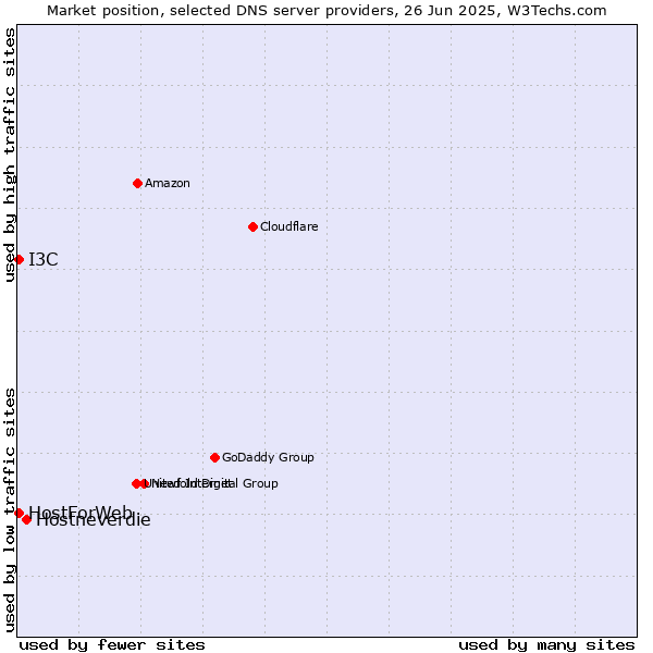 Market position of Hostneverdie vs. HostForWeb vs. I3C