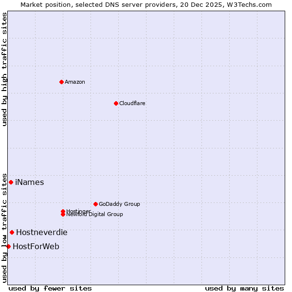 Market position of Hostneverdie vs. iNames vs. HostForWeb