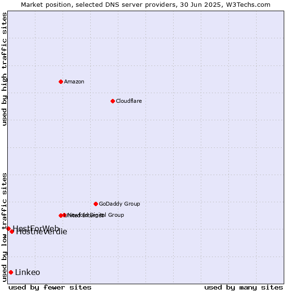 Market position of Hostneverdie vs. Linkeo vs. HostForWeb