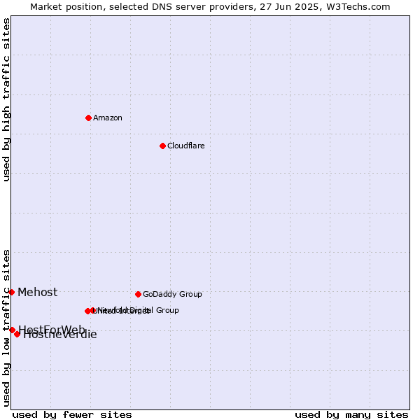 Market position of Hostneverdie vs. HostForWeb vs. Mehost