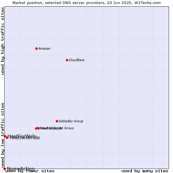 Market position of Hostneverdie vs. HostForWeb vs. NameAction