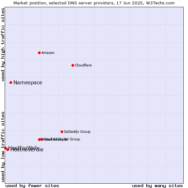 Market position of Namespace vs. Hostneverdie vs. HostForWeb
