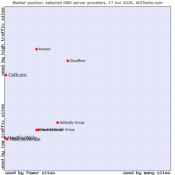 Market position of Hostneverdie vs. Cellcom vs. HostForWeb