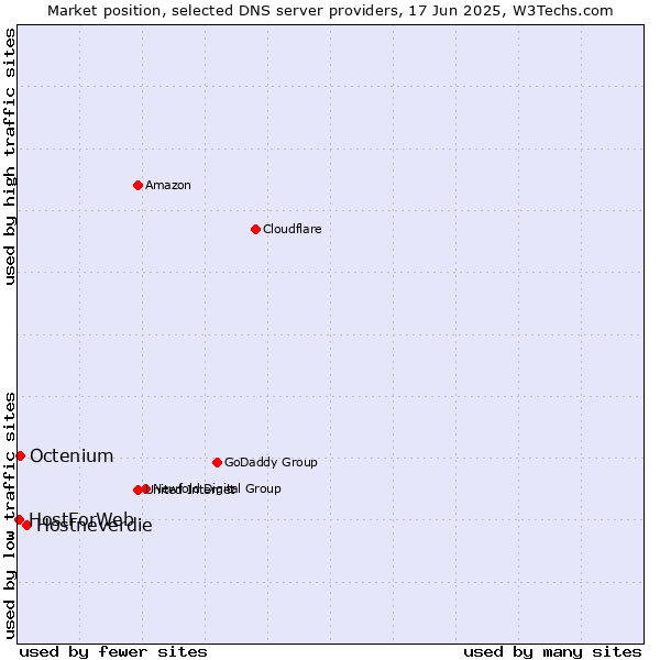 Market position of Hostneverdie vs. Octenium vs. HostForWeb