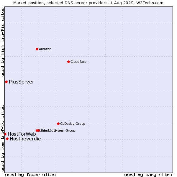 Market position of Hostneverdie vs. PlusServer vs. HostForWeb