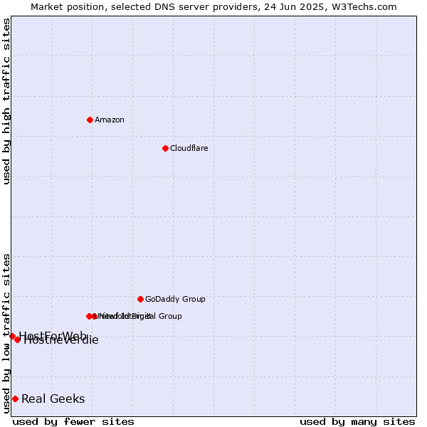 Market position of Hostneverdie vs. Real Geeks vs. HostForWeb