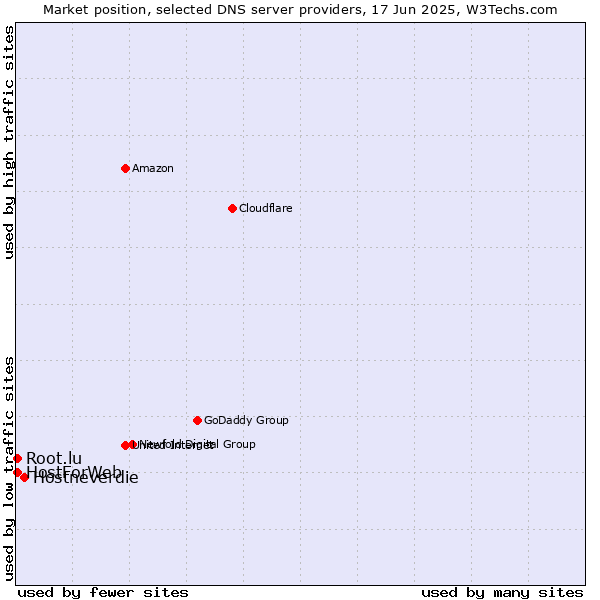 Market position of Hostneverdie vs. HostForWeb vs. Root.lu