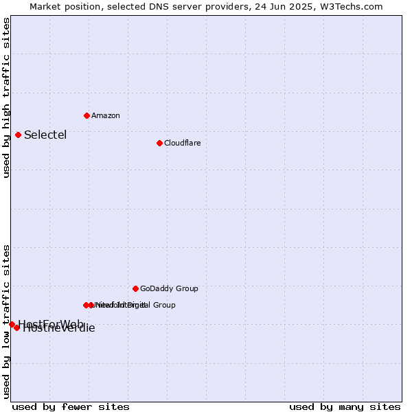 Market position of Selectel vs. Hostneverdie vs. HostForWeb