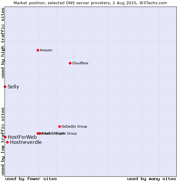 Market position of Hostneverdie vs. HostForWeb vs. Selly