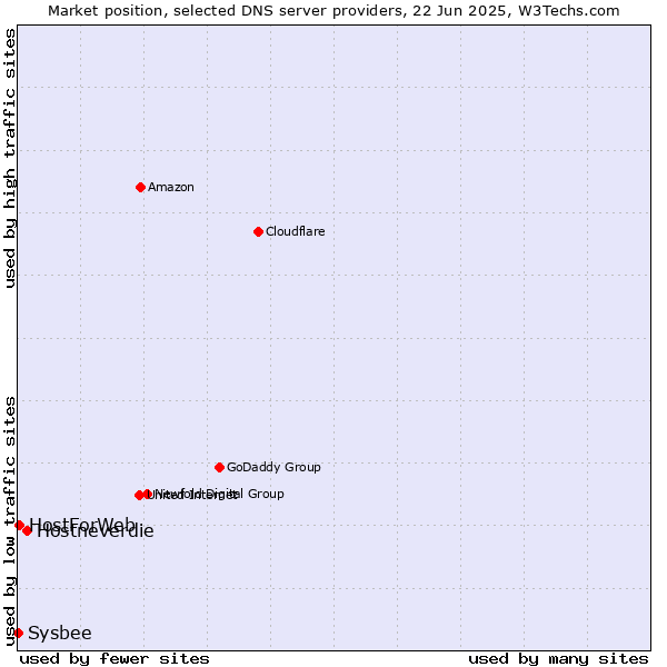Market position of Hostneverdie vs. HostForWeb vs. Sysbee