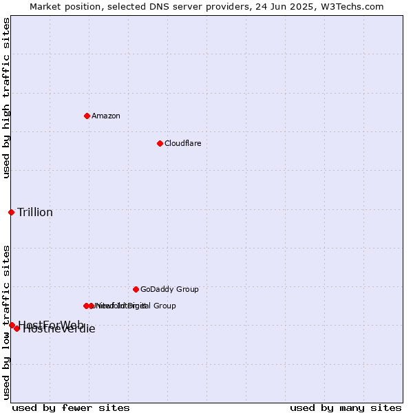 Market position of Hostneverdie vs. HostForWeb vs. Trillion