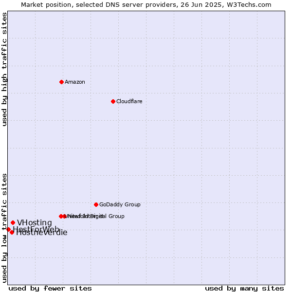Market position of VHosting vs. Hostneverdie vs. HostForWeb