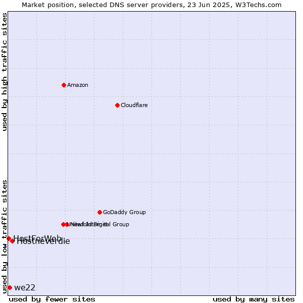 Market position of Hostneverdie vs. we22 vs. HostForWeb
