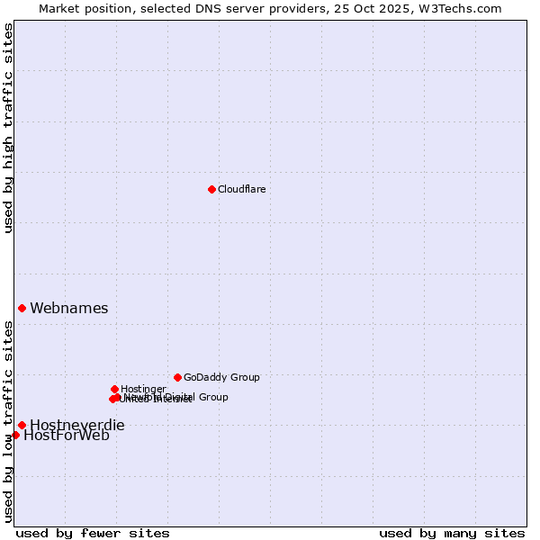 Market position of Webnames vs. Hostneverdie vs. HostForWeb
