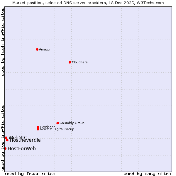 Market position of Hostneverdie vs. WebNIC vs. HostForWeb