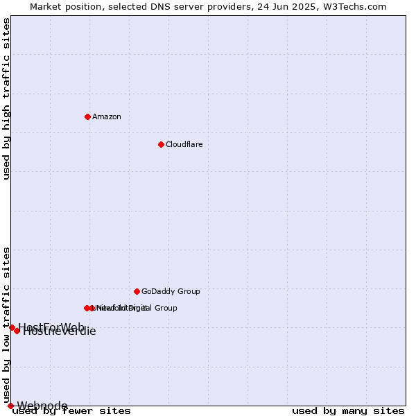 Market position of Hostneverdie vs. HostForWeb vs. Webnode