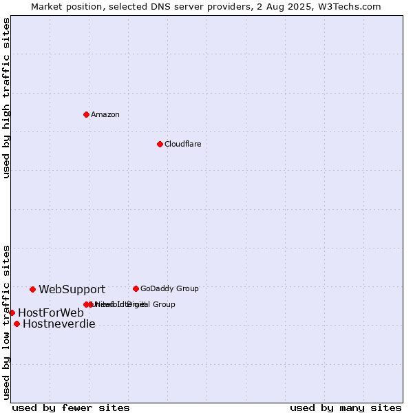 Market position of WebSupport vs. Hostneverdie vs. HostForWeb