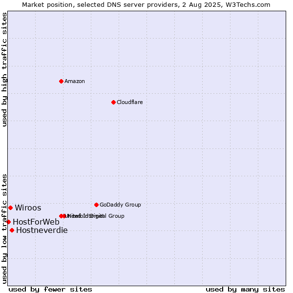 Market position of Hostneverdie vs. Wiroos vs. HostForWeb