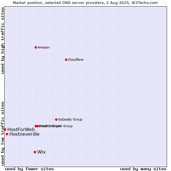 Market position of Wix vs. Hostneverdie vs. HostForWeb