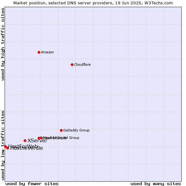 Market position of XServer vs. Hostneverdie vs. HostForWeb