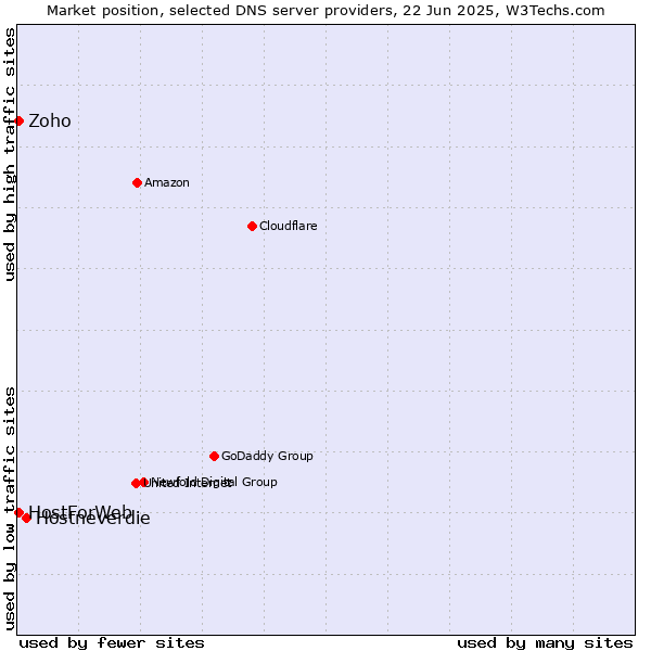 Market position of Hostneverdie vs. Zoho vs. HostForWeb