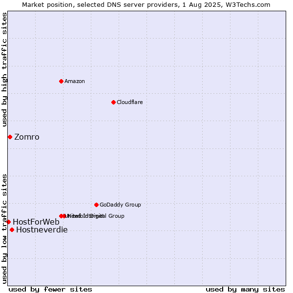 Market position of Hostneverdie vs. Zomro vs. HostForWeb