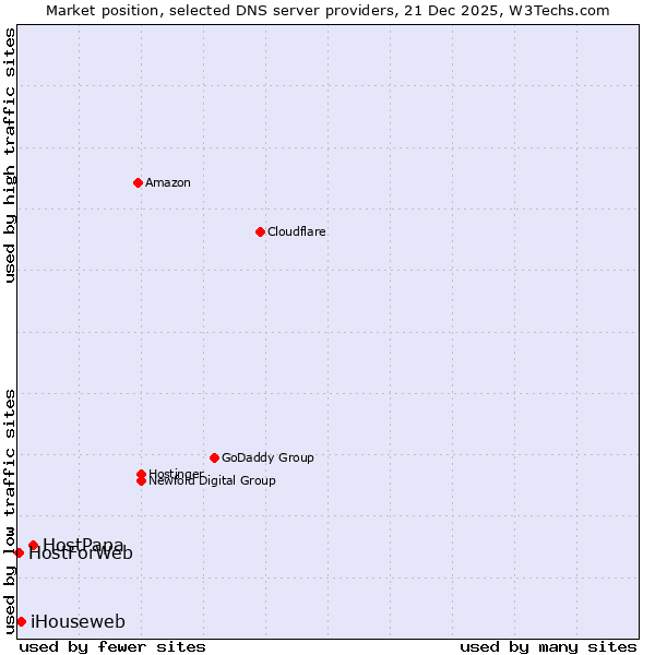 Market position of HostPapa vs. iHouseweb vs. HostForWeb
