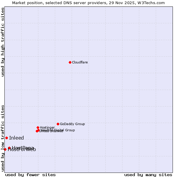 Market position of HostPapa vs. Inleed vs. HostForWeb
