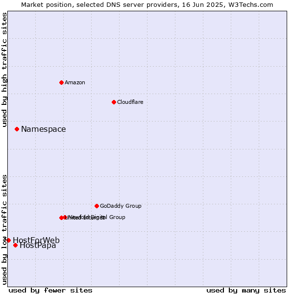 Market position of Namespace vs. HostPapa vs. HostForWeb