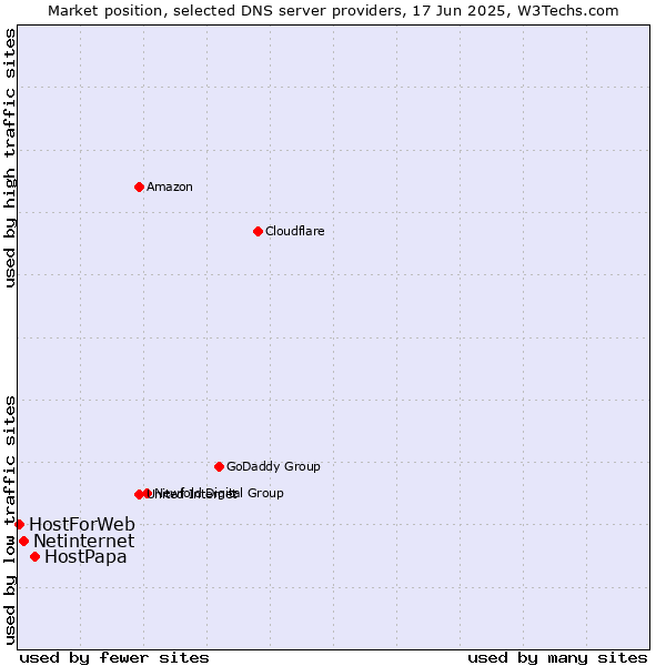 Market position of HostPapa vs. Netinternet vs. HostForWeb