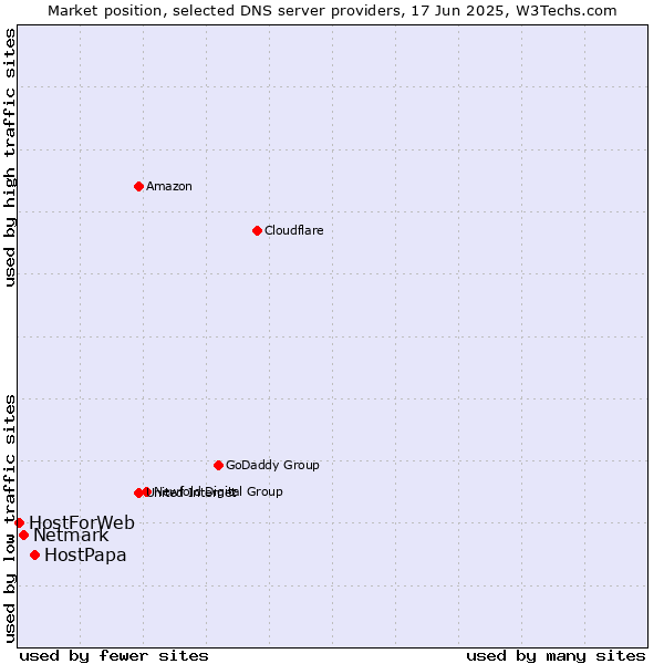 Market position of HostPapa vs. Netmark vs. HostForWeb