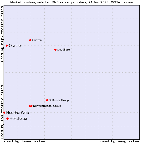 Market position of HostPapa vs. Oracle vs. HostForWeb