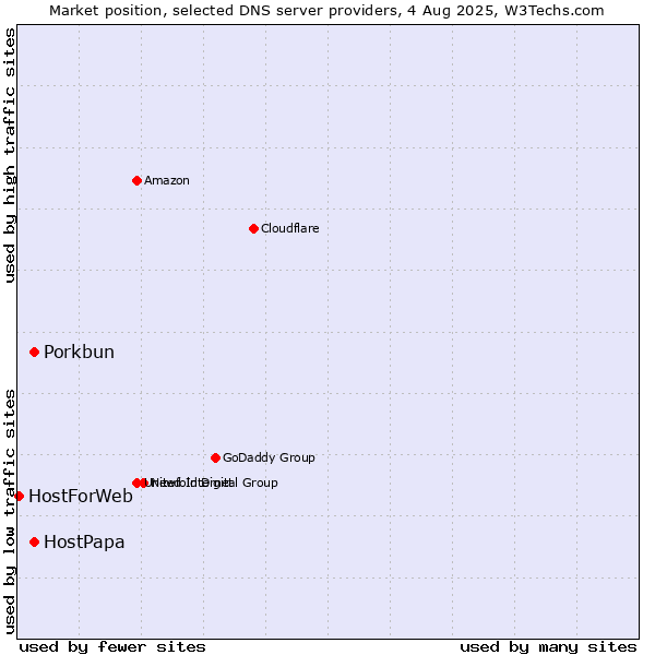 Market position of HostPapa vs. Porkbun vs. HostForWeb