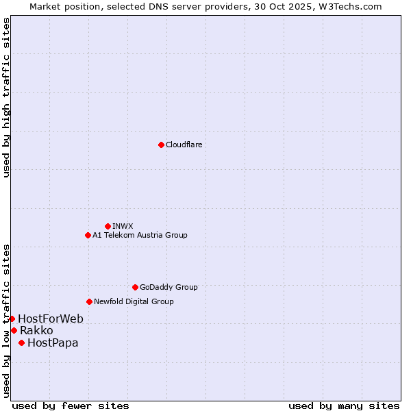 Market position of HostPapa vs. Rakko vs. HostForWeb