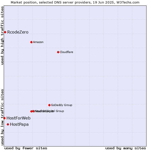 Market position of HostPapa vs. RcodeZero vs. HostForWeb