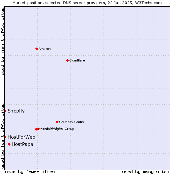 Market position of HostPapa vs. HostForWeb vs. Shopify