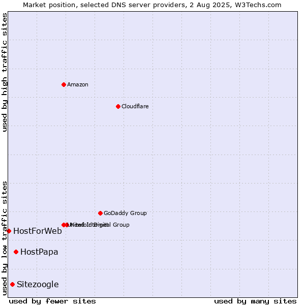 Market position of HostPapa vs. Sitezoogle vs. HostForWeb