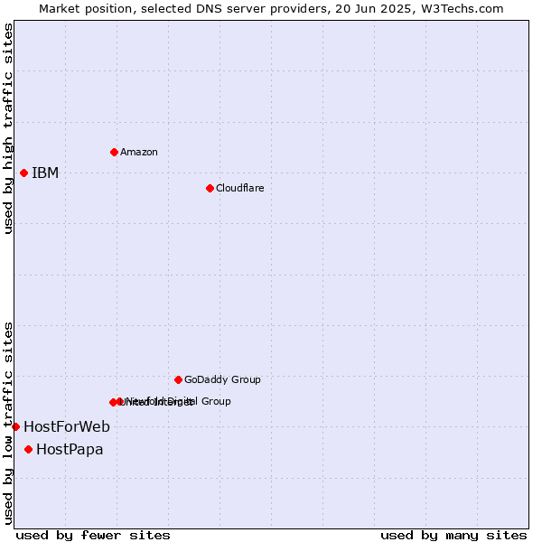 Market position of HostPapa vs. IBM vs. HostForWeb
