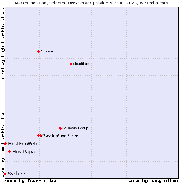 Market position of HostPapa vs. HostForWeb vs. Sysbee